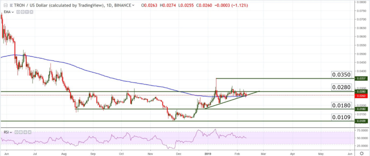 TRX/USD chart