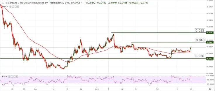 ADA/USD chart by TradingView