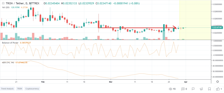 TRX shows the signs of resurrection