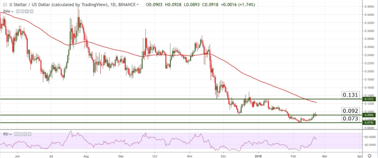 XLM/USD chart by TradingView