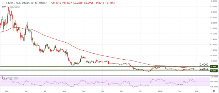IOTA/USD chart by tradingview