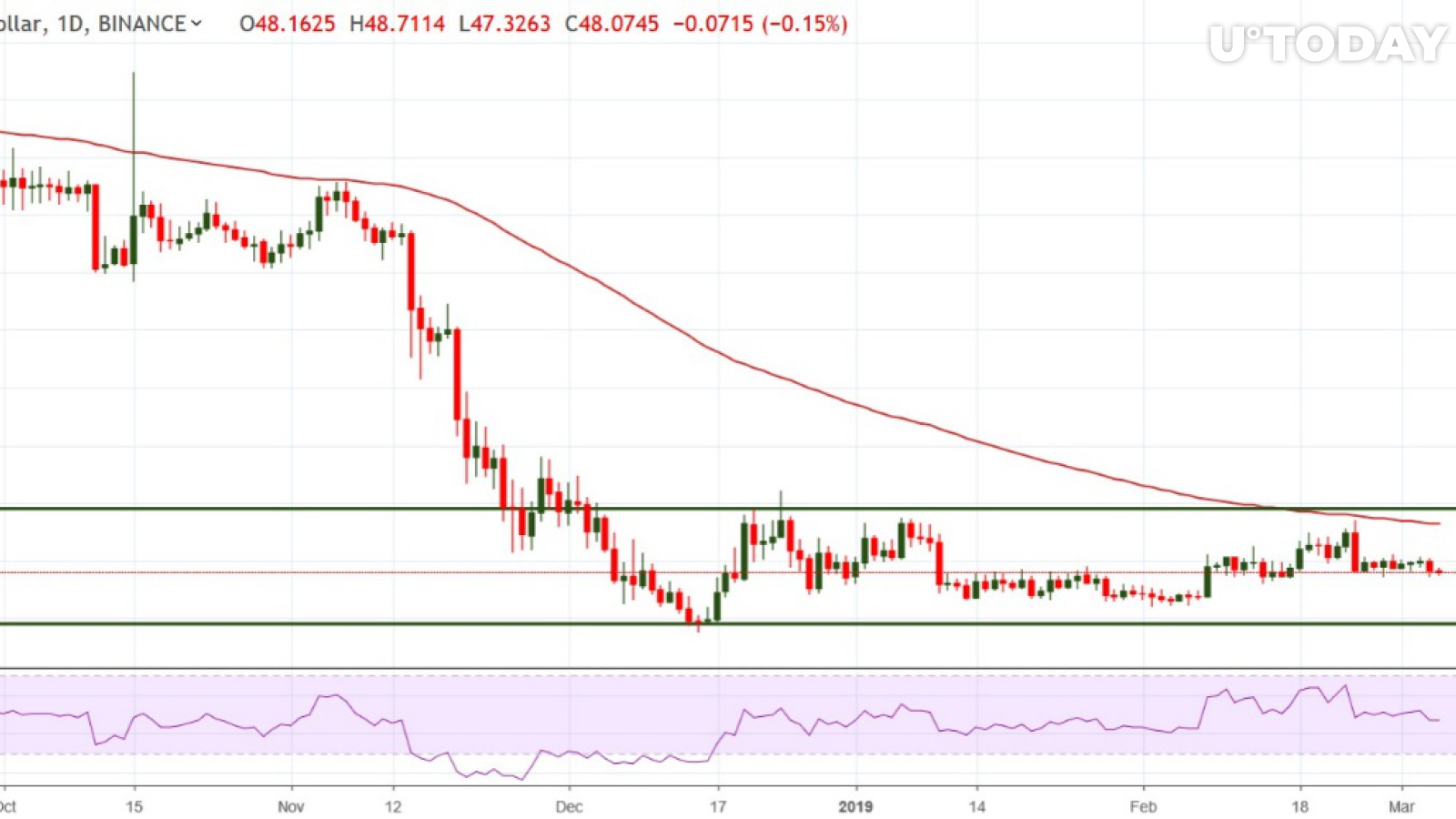 XMR/USD chart by tradingview