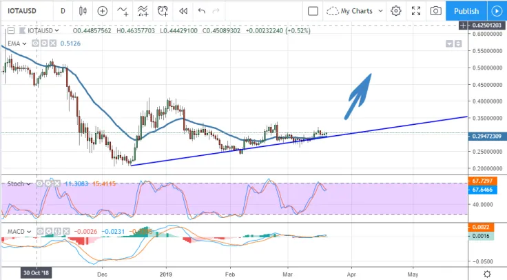IOT/USD chart by TradingView