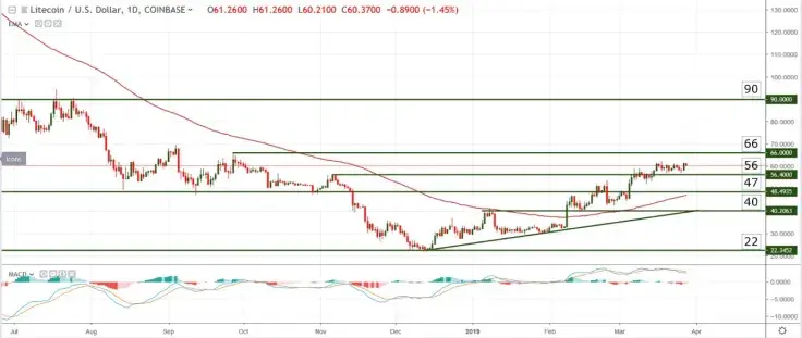 LTC/USD chart by TradingView