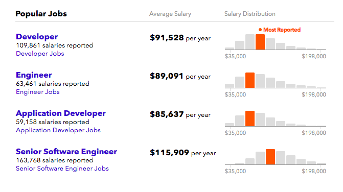 Average salary of different blockchain specialists