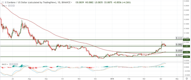ADA/USD chart by TradingView