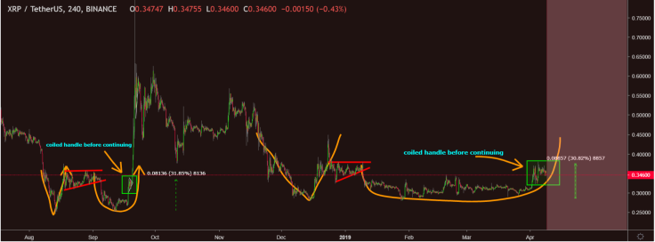 There’s still a chance for XRP to grow and reach $0.40