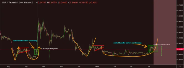 There’s still a chance for XRP to grow and reach $0.40