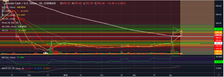 BCH is a tricky currency, so take stops during trading