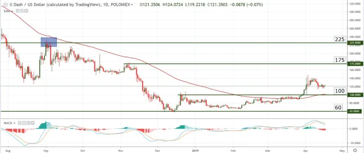 DASH/USD by TradingView