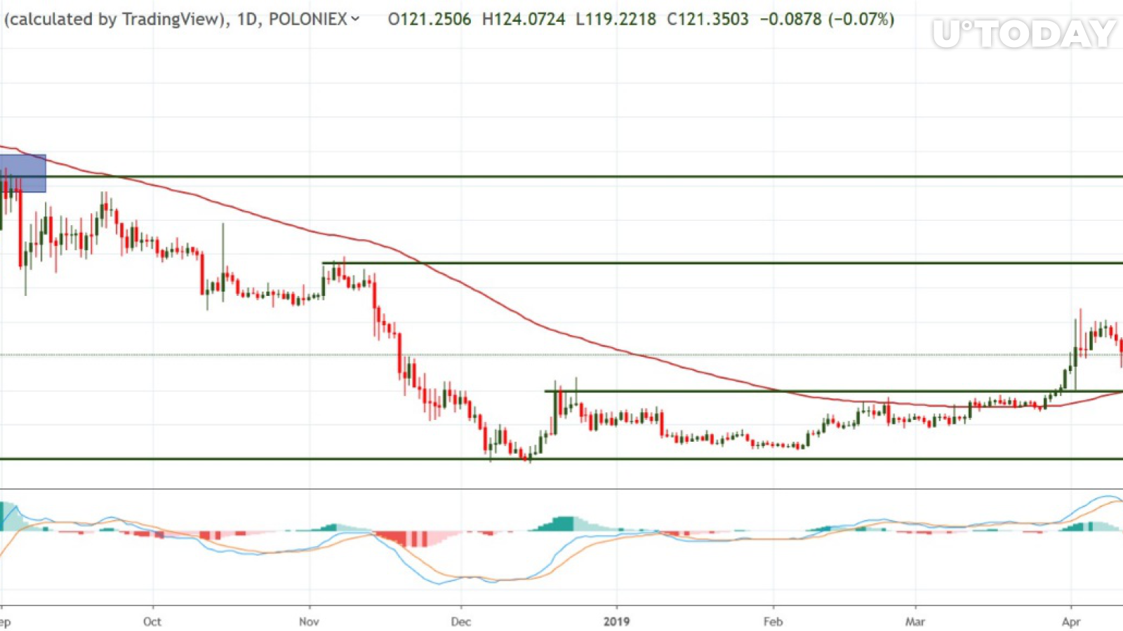 Tradingview tarafından DASH / USD