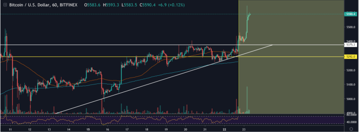 Expect BTC to hit $5,700 before the next correction