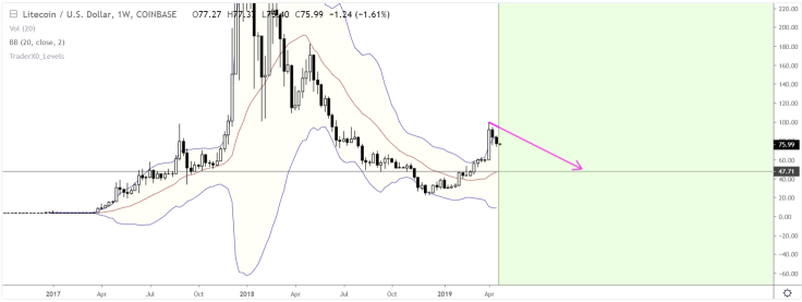 Before reaching new heights, LTC will dump to $50