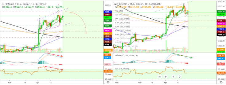 BTC support will be found in $4,900 - $5,000