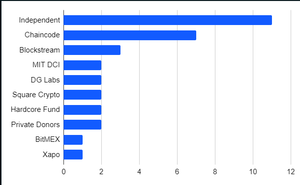 Current funding of top 33 Bitcoin Core contributors by number of commits