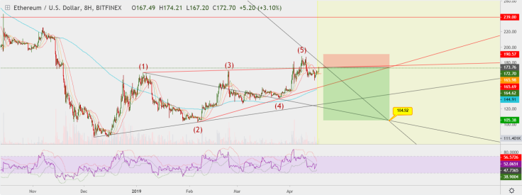 Enter the market at $173