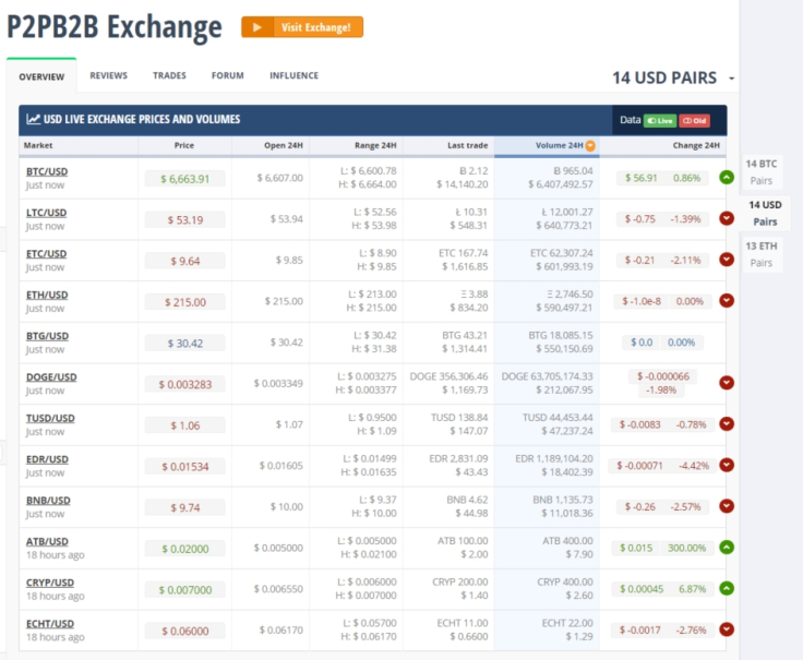 Daily turnover on P2PB2B