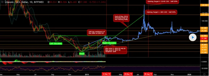 Litecoin might reach $150 this spring!