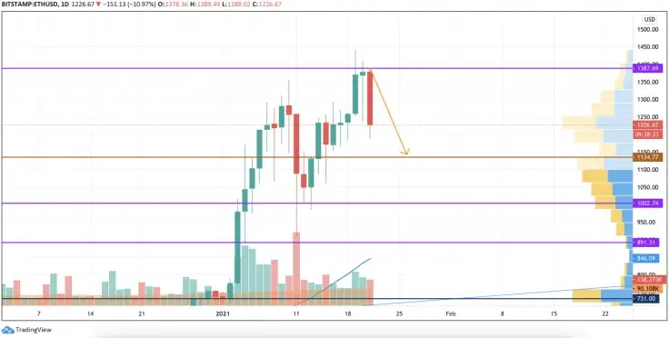 ETH/USD chart by TradingView