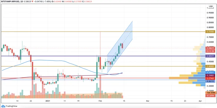 XRP/USD chart by TradingView