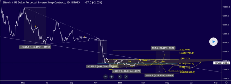 Bitcoin is in the Adam & Eve pattern