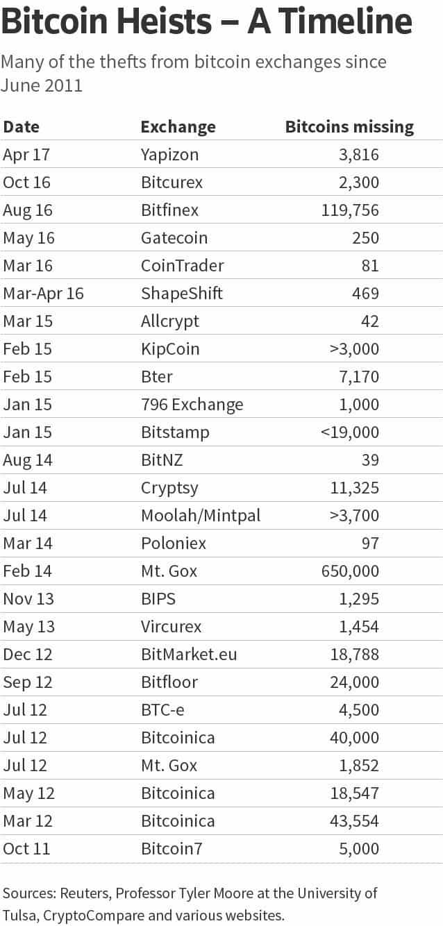 Breakdown of Bitcoin hacks