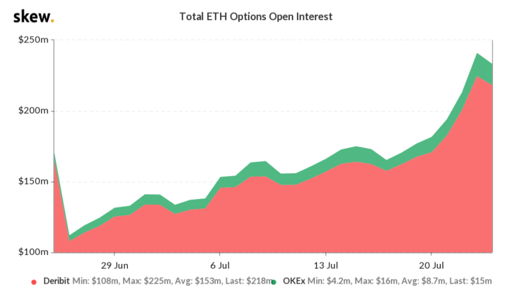 Total ETH Options Open Interest