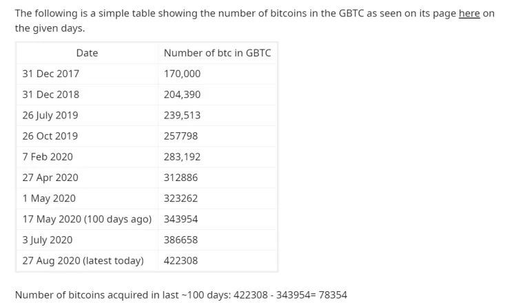 The number of BTC in the Grayscale Bitcoin trust
