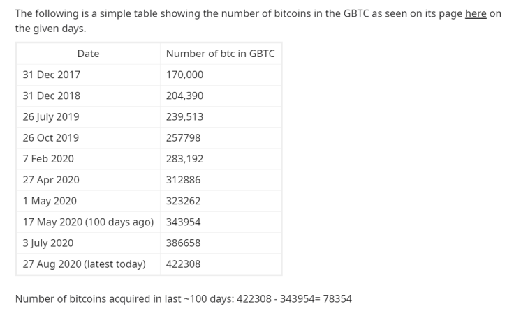 The number of BTC in the Grayscale Bitcoin trust
