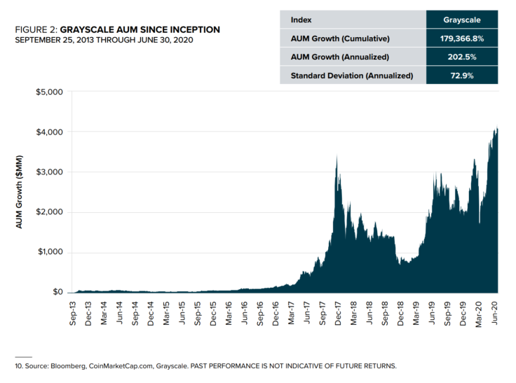 Grayscale’s AUM since 2013.