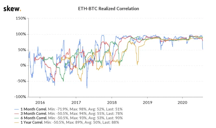 Correlation BTC ETH