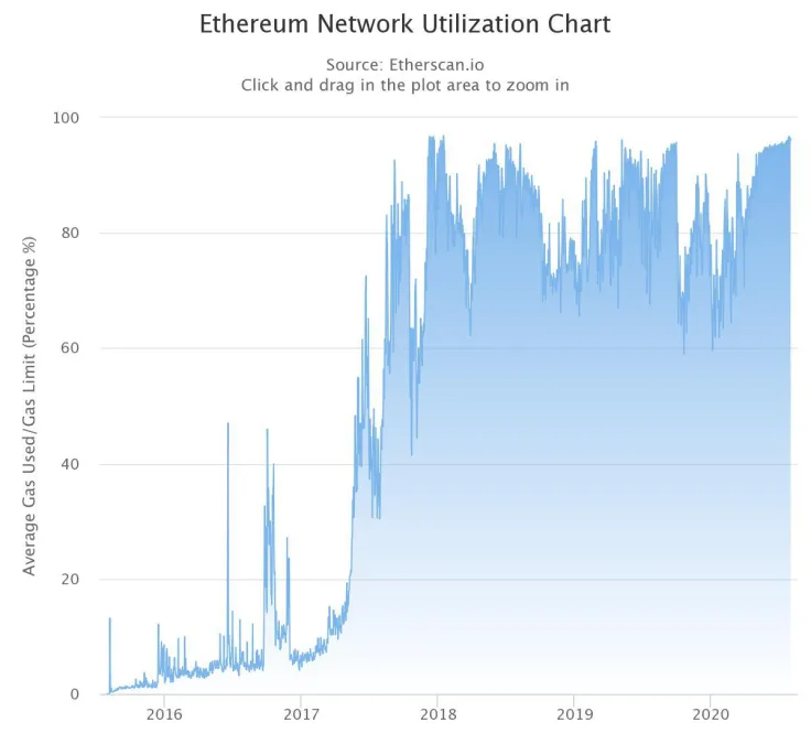 Ethereum Network Utilization Chart