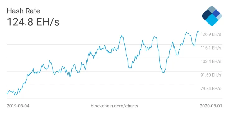 The total hashrate of the Bitcoin blockchain