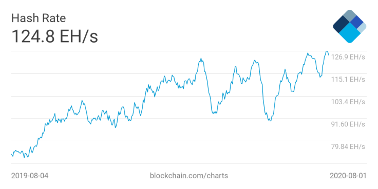 The total hashrate of the Bitcoin blockchain