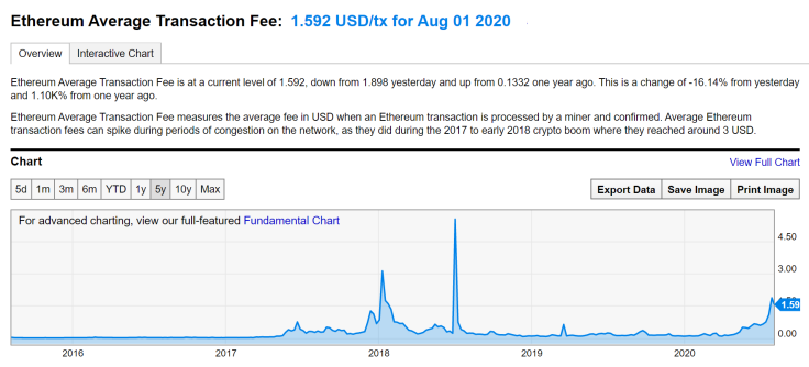 Ethereum average transaction fee