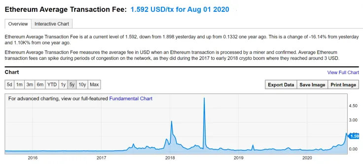Ethereum average transaction fee