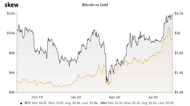 The correlation between Bitcoin and gold.