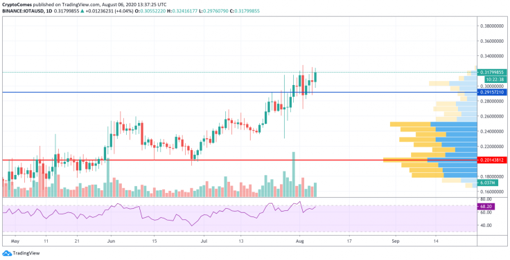 IOTA/USD chart by TradingView