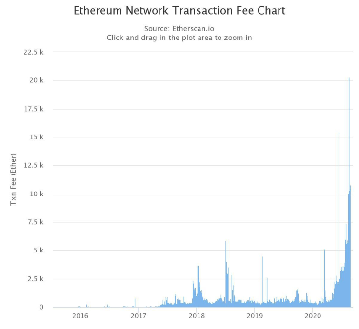 Ethereum network transaction fees.