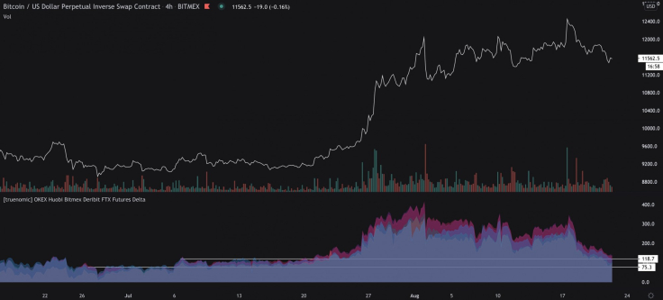 Bitcoin futures delta cool-off after consolidation.