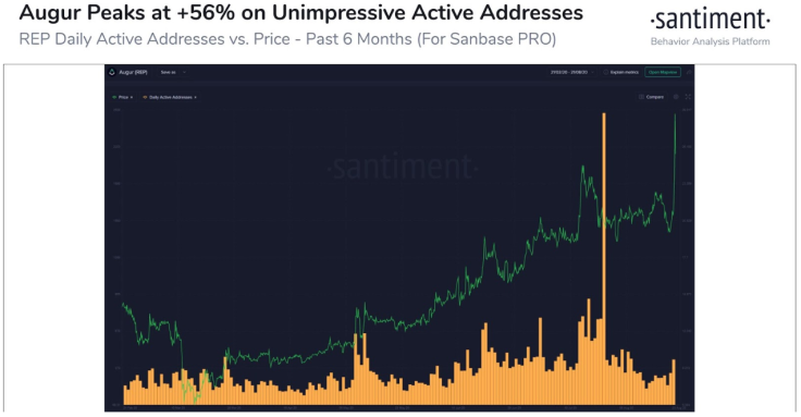 Augur’s active addresses graph does not complement REP’s abrupt short-term rally.