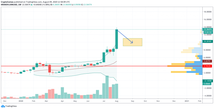 LINK/USD chart by TradingView