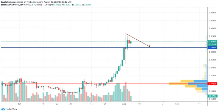 XRP/USD chart by TradingView