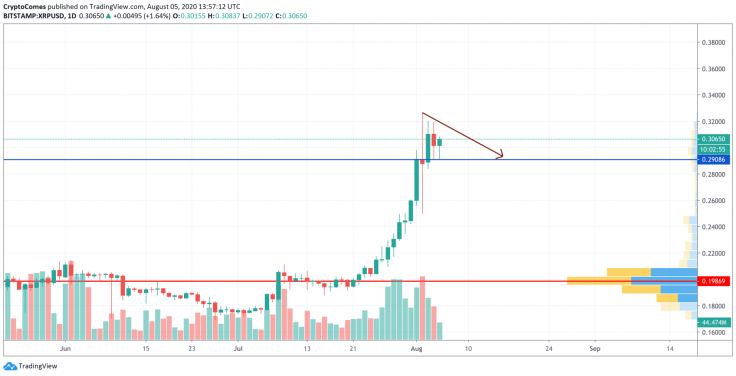 XRP/USD chart by TradingView