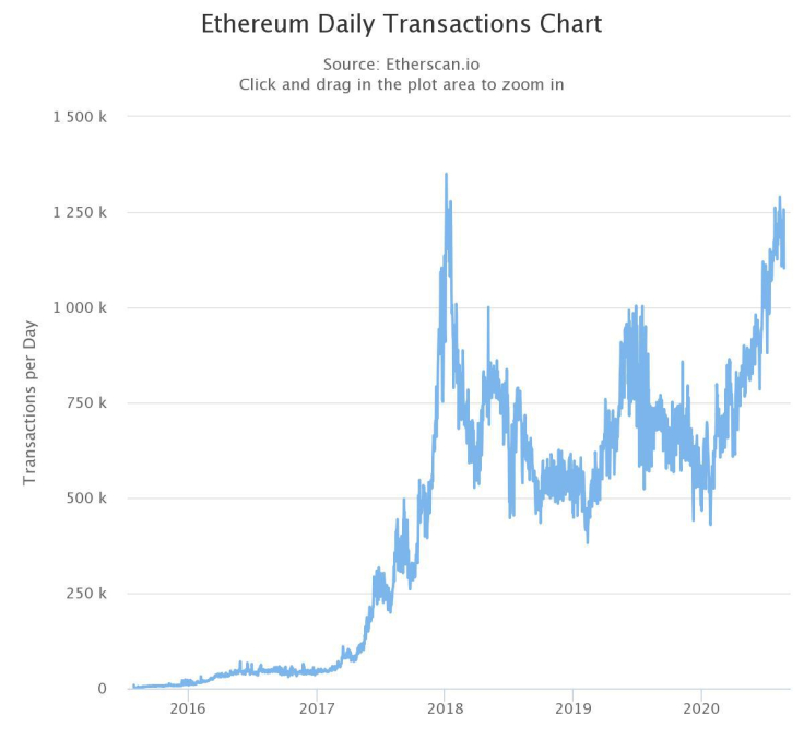 The number of Ethereum daily transactions.