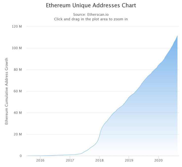 Unique addresses on Ethereum.