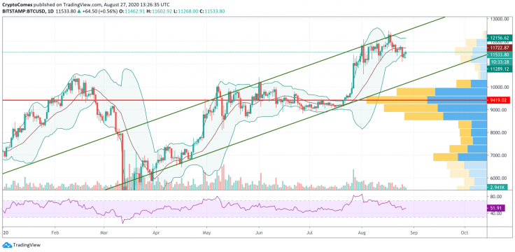 BTC/USD chart by TradingView