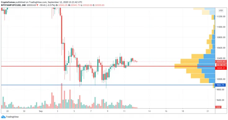BTC/USD chart by TradingView