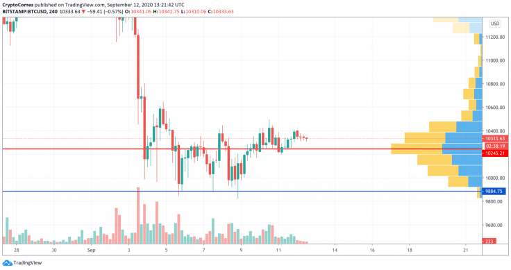 BTC/USD chart by TradingView