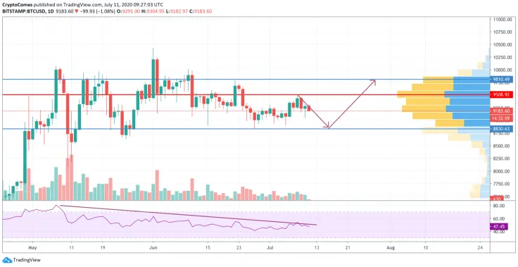 BTC/USD chart by TradingView
